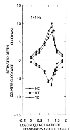 Figure 　 5 ， 　 Effect 　 of 　 Presentation 　 Frequency ．