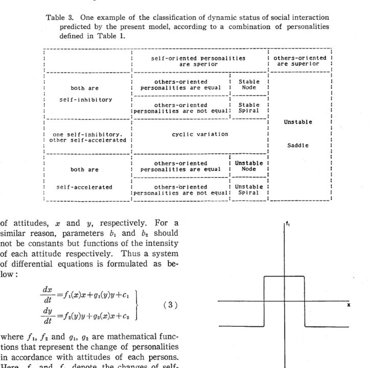 Fig. 3. The graph of the iunction fl which re-