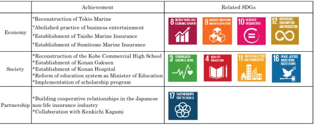 Figure 1 Achievement of Hachisaburo Hirao and related SDGs 
