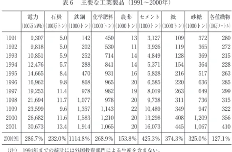 表 6  主要な工業製品（1991〜2000年）     電力（100万 kWh） 石炭 （100万トン） 鉄鋼 （1000トン） 化学肥料 （1000トン） 農薬 （1000トン） セメント （1000トン） 紙 （1000トン） 砂糖 （1000トン） 各種織物 （100万メートル） 1991 9,307 5.0 142 450 13 3,127 109 372 280 1992 9,818 5.0 202 530 11 3,926 119 365 272 1993 10,851 5.9 252 714