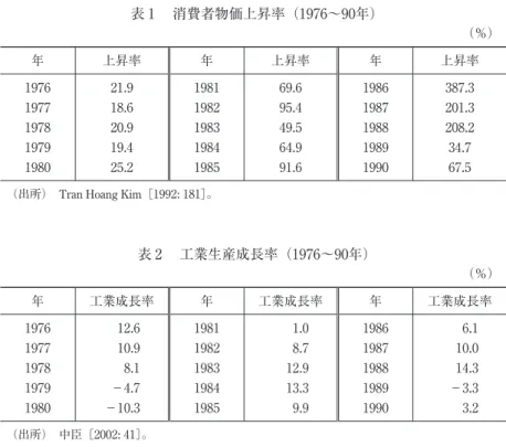 表 2  工業生産成長率（1976〜90年） （％）   年 工業成長率 年 工業成長率 年 工業成長率 1976 12.6 1981 1.0 1986 6.1 1977 10.9 1982 8.7 1987 10.0 1978 8.1 1983 12.9 1988 14.3 1979 −4.7 1984 13.3 1989 −3.3 1980 −10.3 1985 9.9 1990 3.2   （出所）  中臣［2002: 41］。