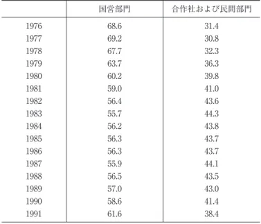 表 5  工業生産成長率（1991〜2002年） （％）   年 工業成長率 年 工業成長率 年 工業成長率 1991 10.4 1996 14.2 2001 14.6 1992 17.1 1997 13.8 2002（prel.） 14.5 1993 12.7 1998 12.5 1994 13.7 1999 11.6 1995 14.5 2000 17.5   （出所）  GSO［2003: 234］。