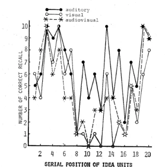 Fig. 1 shows recall of the dificult text for