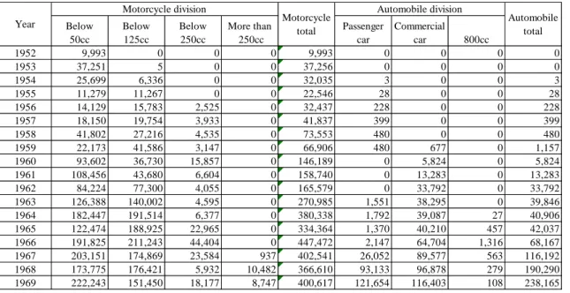 Table 2 Suzuki Motor Industry's production volume trends 