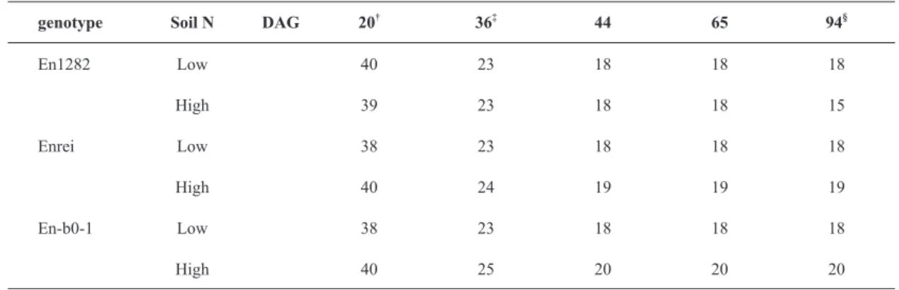 Table 2.  Diﬀ erences in the seed production among three soybean genotypes with diﬀ erent nodulation abilities