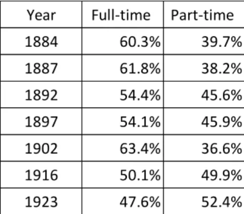 Table 1 Ratio of full-time and part-time farmers 