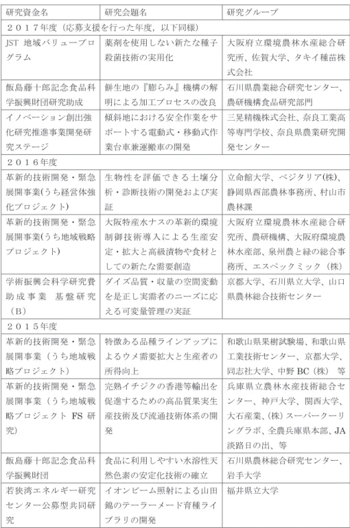 表 3 研究資金の取得を支援した研究課題（採択課題） ◊✲㈨㔠ྡ  ◊✲఍㢟ྡ  ◊✲ࢢ࣮ࣝࣉ  㸰㸮㸯㸵ᖺᗘ㸦ᛂເᨭ᥼ࢆ⾜ࡗࡓᖺᗘ㸪௨ୗྠᵝ㸧  㻶㻿㼀 ᆅᇦࣂ࣮ࣜࣗࣉࣟ ࢢ࣒ࣛ  ⸆๣ࢆ౑⏝ࡋ࡞࠸᪂ࡓ࡞✀Ꮚẅ⳦ᢏ⾡ࡢᐇ⏝໬  ኱㜰ᗓ❧⎔ቃ㎰ᯘỈ⏘⥲ྜ◊✲ᡤࠊబ㈡኱Ꮫࠊࢱ࢟࢖✀ⱑᰴ ᘧ఍♫  㣤ᓥ⸨༑㑻グᛕ㣗ရ⛉ Ꮫ᣺⯆㈈ᅋ◊✲ຓᡂ  㣰⏕ᆅࡢࠗ⭾ࡽࡳ࠘ᶵᵓࡢゎ ᫂࡟ࡼࡿຍᕤࣉࣟࢭࢫࡢᨵⰋ ▼ᕝ┴㎰ᴗ⥲ྜ◊✲ࢭࣥࢱ࣮ࠊ㎰◊ᶵᵓ㣗ရ◊✲㒊㛛  ࢖ࣀ࣮࣋ࢩࣙࣥ๰ฟᙉ ໬◊✲᥎㐍஦ᴗ㛤Ⓨ◊ ✲ࢫࢸ࣮ࢪ  ഴᩳᆅ