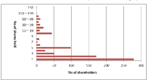 Table 1 Distribution of shareholders in Gunze Yarn (from the 4th business report) 