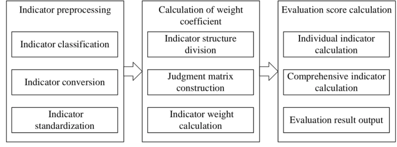 Fig. 3 RHLBS Layout Planning Evaluation Process 