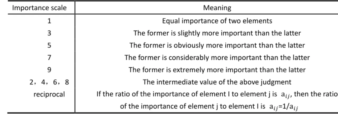 Table 4 Meaning of Importance Scale 
