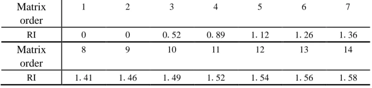 Table 5 Average random consistency indicator RI    Matrix  order 1  2  3  4  5  6  7  RI  0  0  0.52  0.89  1.12  1.26  1.36  Matrix  order 8  9  10  11  12  13  14  RI  1.41  1.46  1.49  1.52  1.54  1.56  1.58  