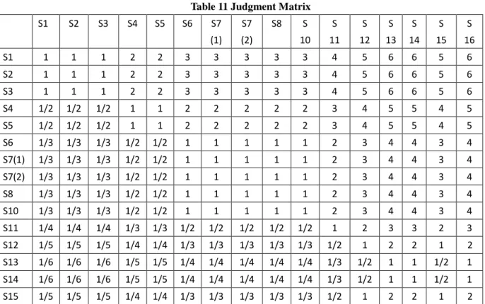 Table 11 Judgment Matrix  S1  S2  S3  S4  S5  S6  S7  (1)  S7  (2)  S8  S  10  S  11  S  12  S  13  S  14  S  15  S  16  S1  1  1  1  2  2  3  3  3  3  3  4  5  6  6  5  6  S2      1  1  1  2  2  3  3  3  3  3  4  5  6  6  5  6  S3  1  1  1  2  2  3  3  3 