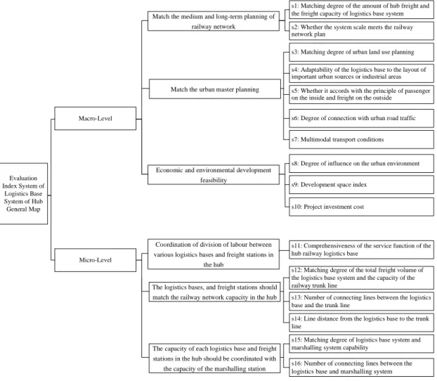 Fig. 2    RHLBS Layout Planning Evaluation Index System 