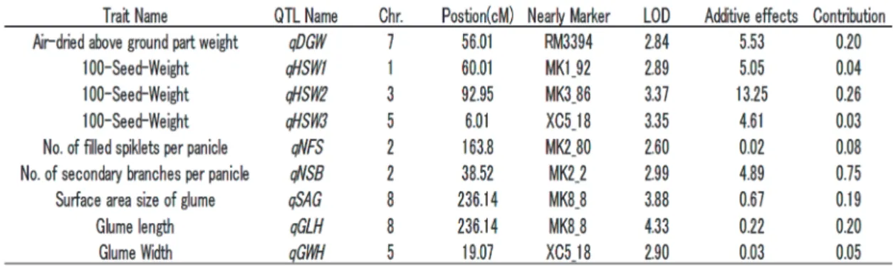 Table 1. Detected QTL regions in F 2  population of the cross between Nipponbare and VG-15