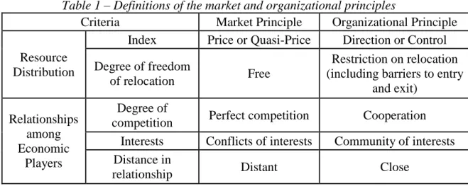 Table 1 – Definitions of the market and organizational principles 