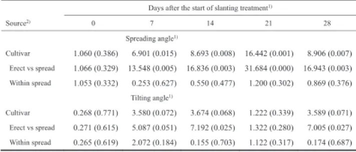 Table  1.  Analysis  of  variance  [F -value  (P -value)]  for  the  diﬀ erence between erect-type and spreading-type rice cultivars  of  spreading  and  tilting  angles  at  diﬀ erent  days  after  slanting  treatment  during  the  tillering  stage  (From