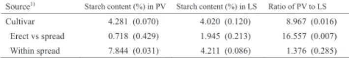 Table 2. Analysis of variance [F-value (P-value)] for the starch  contents  (%  dry  weight)  of  the  lower  part  (LP)  and  the  upper  part  (UP)  of  leaf  sheaths,  and  the  ratio  of  LP  to  UP  (The  LP  includes pulvinus cells) 