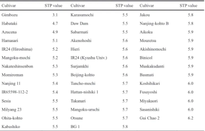 Figure  2  shows  the  frequency  distribution  of  STP  values  among 41 rice cultivars examined