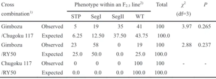 Table  5.  Selection  response  experiment  for  STP  values  in  F 3   and  F 3:4   lines  from  Chugoku  117/