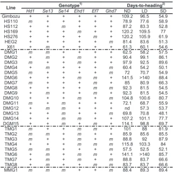 Table 1  Genotype and days to heading of 31 heading  time mutant lines.