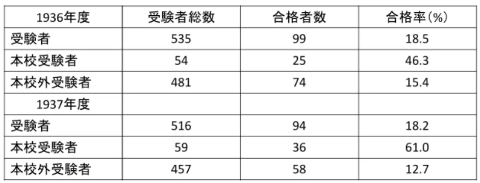 表 ３ ： 薬 種 商 試 験 合 格 率   出 所 ： 星 薬 科 大 学 史 編 纂 委 員 会 （ 1991 ） 167 頁 表 ３ に 星 薬 業 講 習 会 お よ び 星 製 薬 商 業 学 校 参 加 者 の 試 験 合 格 率 を 示 す 。 学 校 設 立 の 目 的 の 1 つ が 達 成 さ れ た 証 明 と 言 え る 。 星 製 薬 商 業 学 校 で は 製 造 か ら 販 売 に 至 る ま で の 薬 品 知 識 に 加 え 、 政 治 、 社 会 、 商 業 道 徳 に