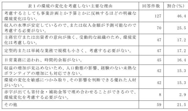 表 ２   表 １ で 選 択 し な か っ た 環 境 の 変 化 す べ て を 総 合 的 に 見 て 、   戦 略 ・ 事 業 計 画 を 策 定 す る と き に そ れ ら を 考 慮 し な い 主 要 な 理 由 表 １ の 環 境 の 変 化 を 考 慮 し な い 主 要 な 理 由   回 答 件 数   割 合 ( ％ )   考 慮 す る と し て も 事 業 計 画 と か 予 算 と か に 反 映 す る ほ ど の 明 確 な 環 境 変 化 は な い 。   