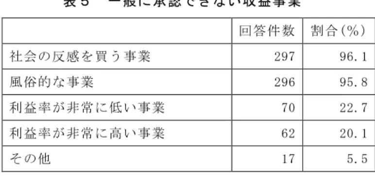 表 ５   一 般 に 承 認 で き な い 収 益 事 業 回 答 件 数   割 合 ( ％ )   社 会 の 反 感 を 買 う 事 業   2 9 7   9 6 