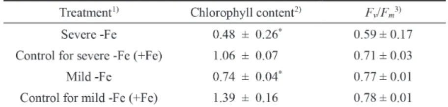 Table 1 F v /F m  parameters and chlorophyll contents