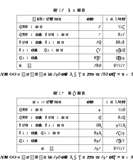 表 1 7   資 産 総 額   資 産 総 額 の 範 囲   件 数   割 合 ( ％ )   5 百 万 円 未 満   3   0 . 9   5 百 万 円 以 上 1 千 万 円 未 満   4   1 