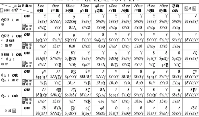 表 2 2   資 産 総 額 の 区 分 ご と に 見 た 理 事 の 人 数   理 事 の 人 数   資 産 総 額 1 ～   5 人   6 ～  1 0 人   1 1 ～1 5 人   1 6 ～2 0 人   2 1 ～2 5 人   2 6 ～ 3 0 人   3 1 ～ 3 5 人   3 6 ～ 4 0 人   4 1 ～ 4 5 人   4 6 ～ 5 0 人   5 1 人 以 上   行 合 計   5 百 万 円 未 満   件 数   0   1   2   0   0 