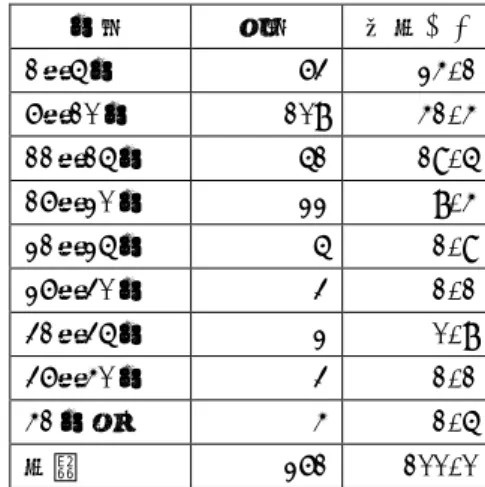 表 1 の 中 で も 外 部 理 事 （ ま た は 非 常 勤 理 事 ） は 、他 の 役 職 者 の 人 数 分 布 と は だ い ぶ 異 な っ て い る 。 外 部 理 事 （ ま た は 非 常 勤 理 事 ） に つ い て は 、 5 人 以 上 選 任 し て い る と い う 回 答 に 集 中 し て お り 、 1 人 か ら 4 人 ま で を 選 択 し て い る も の は 多 く な い 。 5 人 以 上 選 任 し て い る の は 、 2 6 1 件 の う