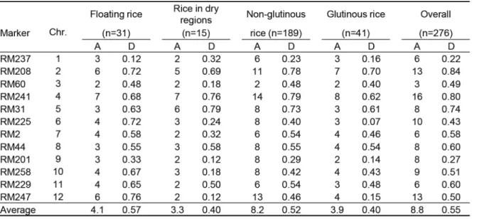Table 3 Number of alleles per locus (A) and gene diversity value (D) in Cambodian modern  varieties
