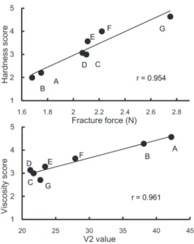 Table 9  Correlation coefficients between sensory  evaluation and chemical components 1）