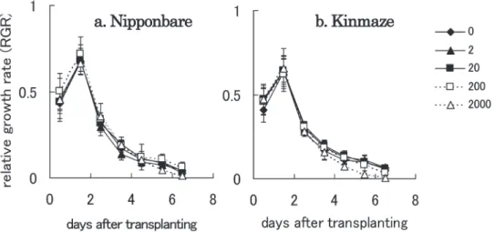 Fig. 3  RGR of Nipponbare and Kinmaze after transplanting onto a bi-layered medium. Root  growth  was  evaluated  as  depth  reached  by  the  primary  root  in  the  medium