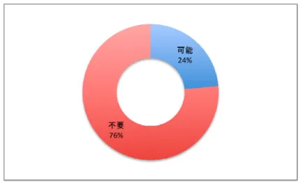 図 5 調査後の訪問可能・不要別の回答比率  出所：筆者作成  図  6  保有台数別のスイッチング・インシデント  出所：筆者作成  ４．４  スイッチング・インシデント   図 6 は、スイッチング・インシデントに関する 15 問の選択肢（それぞれ複数回答可） について、選択率を回答事業者の保有台数別に表したものである。なお、 20 台以上を保有 する顧客は、３サンプルしか無かったため、グラフからは除外している。また、いずれの 選択肢も選択しなかったサンプルがあるため、合計サンプル数は 114 サンプル