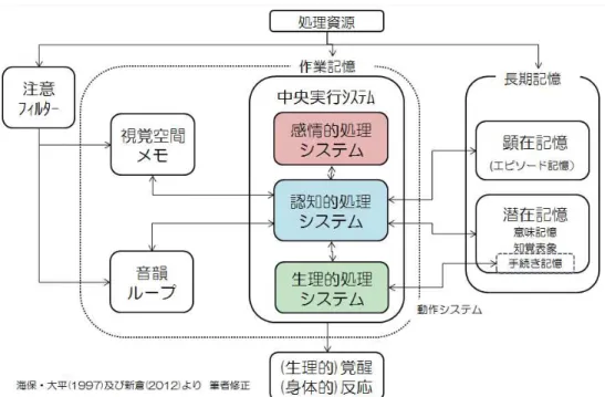図 表 ５   認 知 ・ 感 情 ・ 生 理 的 処 理 シ ス テ ム 2.7. 2.7.2.7. 2.7.  感 情 と感 情 と感 情 と 感 情 と 認 知認 知認 知 認 知      感 情 の 特 徴 を 挙 げ た Zajonc (1980) は 、理 性 的 反 応 は 感 情 に 付 随 し て 起 こ る と し 、最 初 の 反 応 と し て の 感 情 が ベ ー ス に な っ て 意 思 決 定 が さ れ る と し た 。 感 情 的 な 理 由 に は 決 定 力 が
