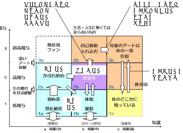 図 表 ８   超 高 関 与 になる メ カ ニズムと 精 緻 化 す る 情 報   識 で あ る 。 さ ら に 、 楽 器 の 習 得 や 舞 踊 の 稽 古 な ど 幼 少 よ り 体 で 覚 え た 技 能 や 舞 台 経 験 な ど で あ り 、 こ う し た 手 続 き 記 憶 は 舞 台 を 観 る 目 を 深 め る 重 要 な 要 因 の ひ と つ と な る 。 長 年 蓄 積 さ れ た こ れ ら の 知 識 や 記 憶 が 、 当 該 ア ー ト が そ の 人 に と
