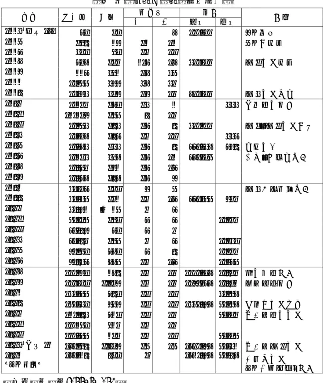 表 2   大阪紡績の業績（単位千円） 年度  売上高  利益  配当率  設備  上  下  紡機  織機 備考  1883（明治 16)  51  11      6 10,500     7 月開業  1884  249  87  18 18         4 月全運転  1885  311  41  10 12             1886  506  120  8.5 16 31,320     第 2 工場運転  1887  885  348  26 34             1888