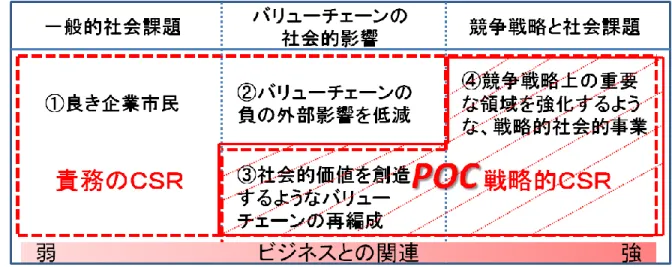 図 5  企業の社会との関係：戦略的アプローチ  POC のケース 
