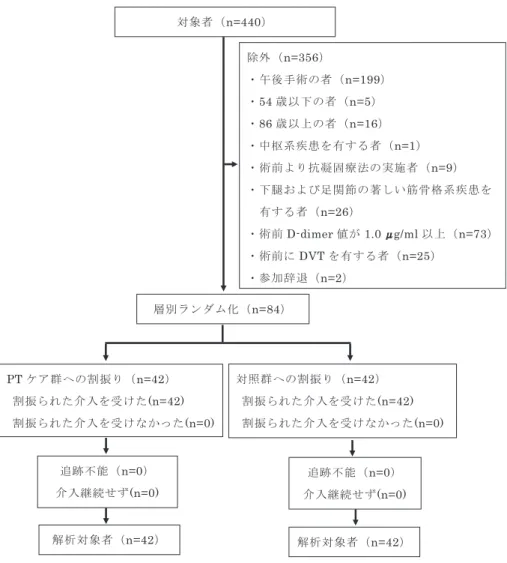 表 1 解析対象者の基本属性および術中因子情報 PT ケア群 （n=42） 対照群 （n=42） 年齢（歳） 73.2 ± 6.1 73.4 ± 5.7 女性 † 34（81） 33（78.6） 身長（cm） 152.7 ± 7.8 153.0 ± 8.3 体重（kg） 62.2 ± 10.8 63.6 ± 8.3 Body mass index（kg/m 2 ） 26.6 ± 3.5 27.2 ± 3.3 Kellgren Lawrence scale（膝数）  Grade III 9 16  Grade