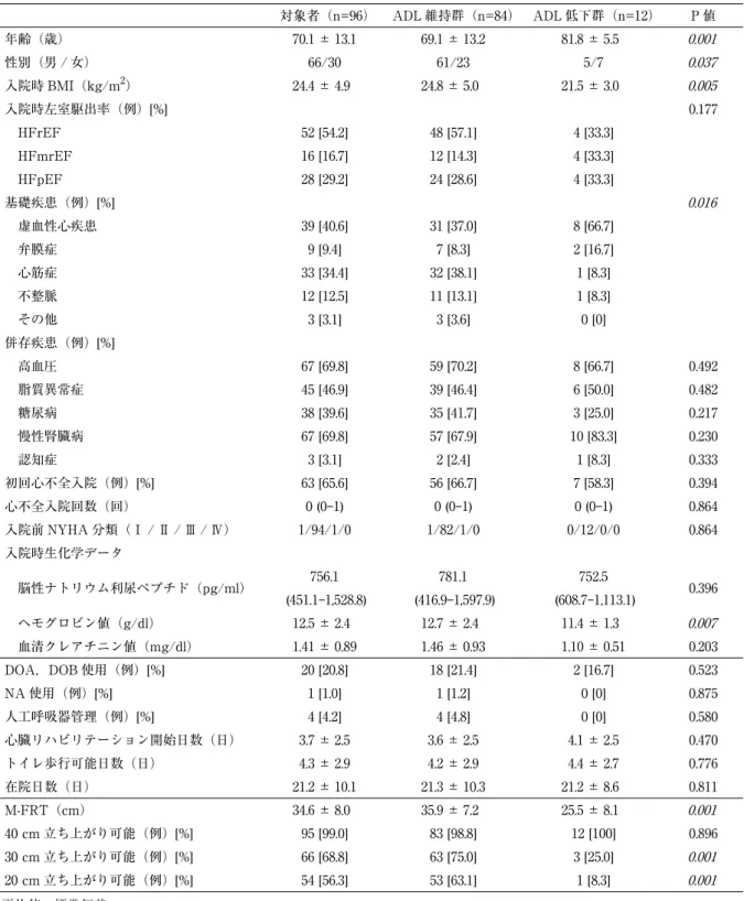 表 1 ADL 維持群と ADL 低下群の臨床背景因子，急性期治療内容，入院経過および身体機能の比較 対象者（n=96） ADL 維持群（n=84） ADL 低下群（n=12） P 値 年齢（歳） 70.1 ± 13.1 69.1 ± 13.2 81.8 ± 5.5 0.001 性別（男 / 女） 66/30 61/23 5/7 0.037 入院時 BMI（kg/m 2 ） 24.4 ± 4.9 24.8 ± 5.0 21.5 ± 3.0 0.005 入院時左室駆出率（例）[%] 0.177  HFrEF 