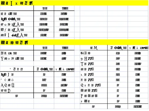 表 1：サンプル企業と回答者属性  回答企業の属性 m. s.d. 設立（年） 54.6 30.1 社員数（人） 1281 1941.8 資本金（億円） 122.7 275.1 売上高（億円） 1359.3 6779.7 経常利益（億円） 64.5 211.3 回答者の属性 m
