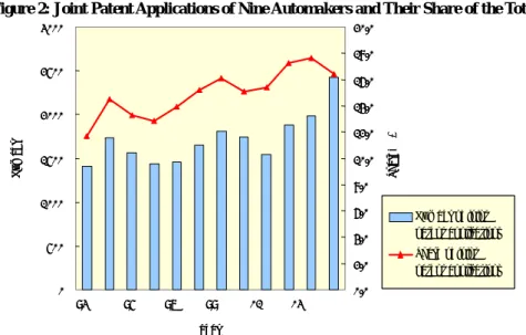 Figure 2: Joint Patent Applications of Nine Automakers and Their Share of the Total