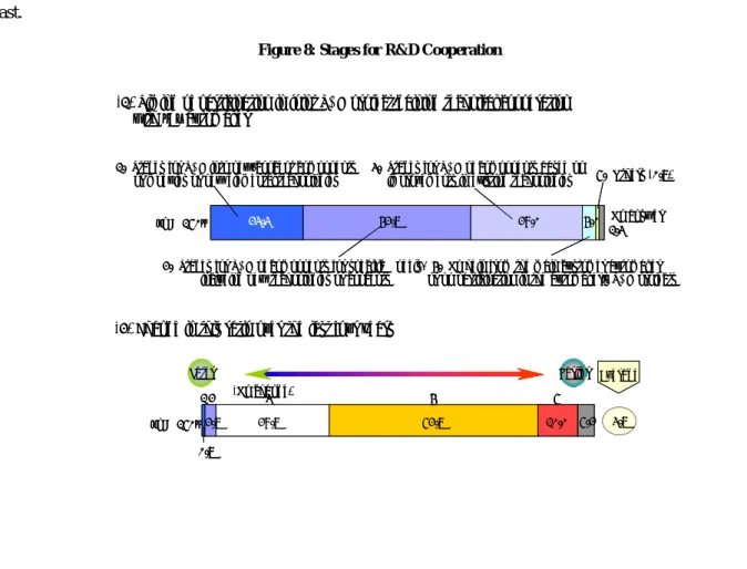 Figure 8: Stages for R&amp;D Cooperation