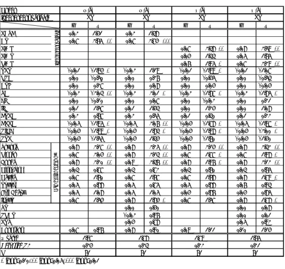Figure 11: OLS Regression Analysis Results (n=61) 0.000.100.200.300.400.500.600.70 P－L** n=19 P－Sn=23 N－L*n=13 N－S n=6 the partial regression coefficient