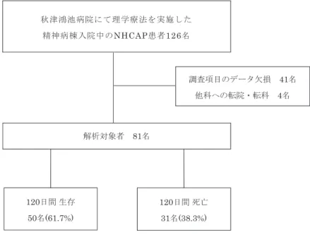 図 1 対象者選定のフローチャート