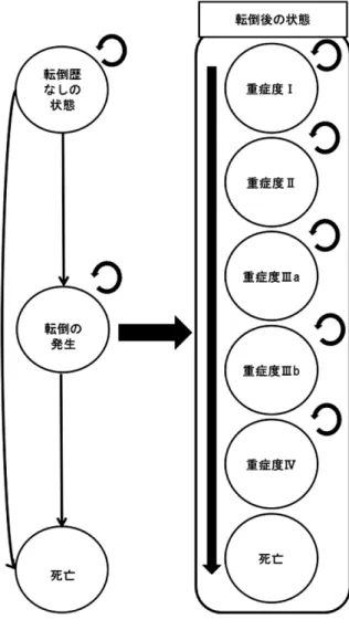 図 1 モデル（マルコフモデルにより構築）