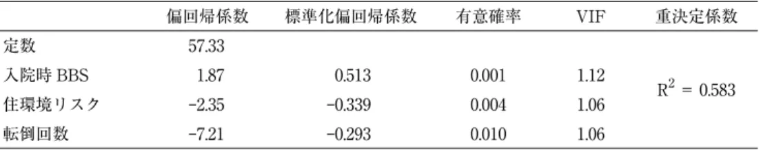 表 4 MFES を従属変数とした重回帰分析 偏回帰係数 標準化偏回帰係数 有意確率 VIF 重決定係数 定数 57.33 R 2 ＝ 0.583入院時 BBS1.870.5130.0011.12 住環境リスク ‒2.35 ‒0.339 0.004 1.06 転倒回数 ‒7.21 ‒0.293 0.010 1.06 性 / 年齢を調整したステップワイズ重回帰分析，独立変数：転倒回数，入院時 BBS，入院時 10 m 歩 行テスト，入院時 FIM，住環境リスク，老研式活動能力指標 MFES：Modiﬁ ed 