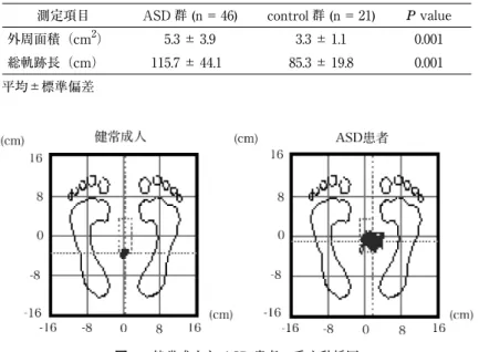 図 2 健常成人と ASD 患者の重心動揺図