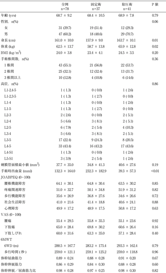 表 1 患者特性と術前の JOABPEQ，6 分間歩行距離，体幹筋力 全例 n=78 固定術n=37 除圧術n=41 P 値 年齢 (yrs) 68.7 ± 9.2 68.4 ± 10.5 68.9 ± 7.8 0.79 性別，n(%) 0.06  女 31 (39.7) 19 (51.4) 12 (29.3)  男 47 (60.2) 18 (48.6) 29 (70.7) 身長 (cm) 161.0 ± 10.0 157.9 ± 9.0 163.7 ± 10.1 0.01 体重 (kg) 62.5 ± 